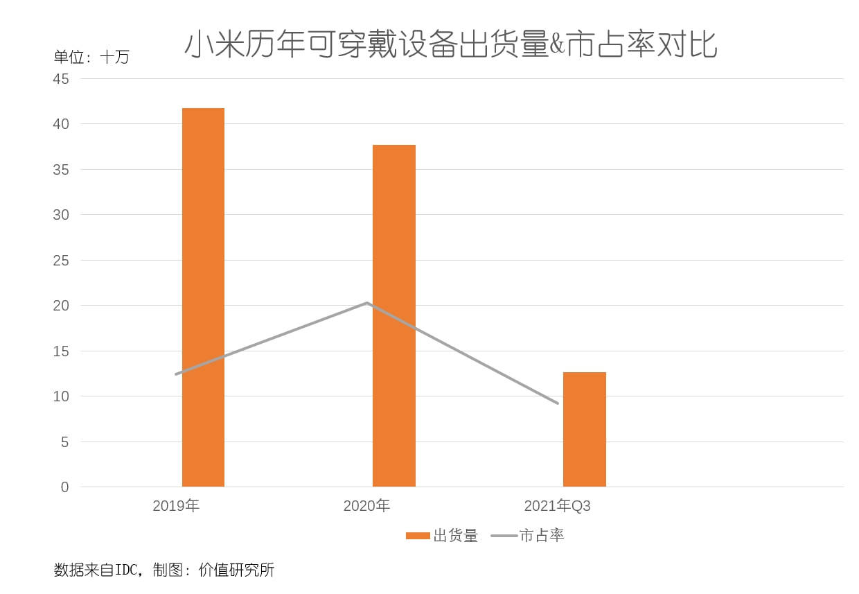 戴设备出货量霸榜下一个发力方向？MG电子试玩苹果颤抖！华为可穿