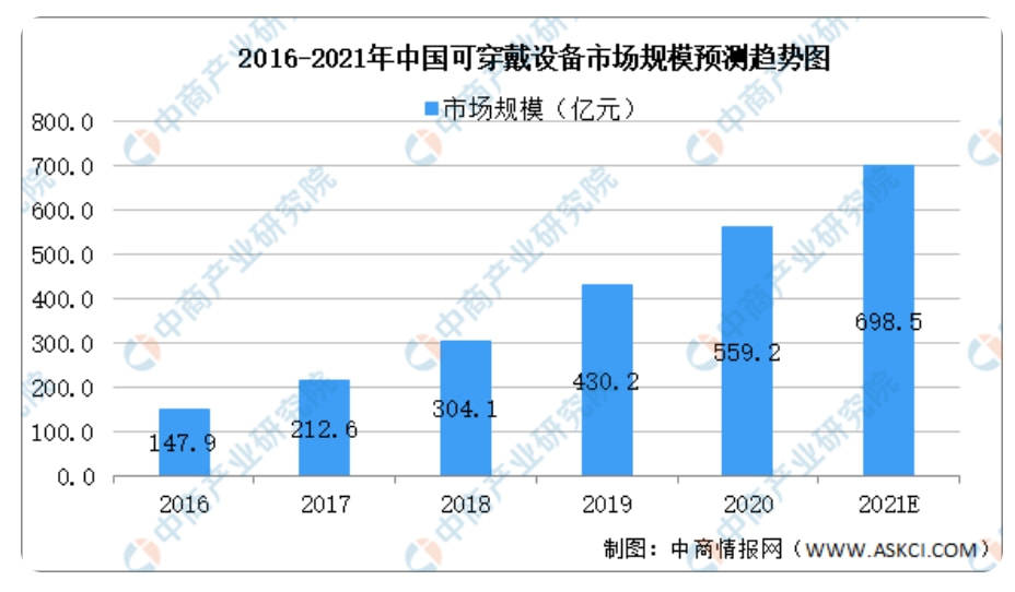 戴设备出货量霸榜下一个发力方向？MG电子试玩苹果颤抖！华为可穿(图4)