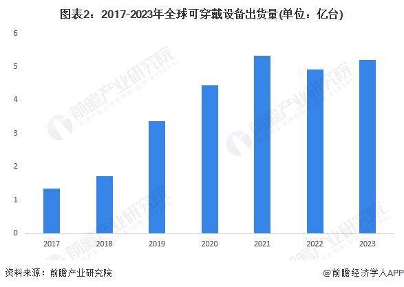 析 2023 年全球可穿戴设备行业出货量约为 52 亿台MG电子模拟器2024 年全球可穿戴设备行业发展现状分(图1)