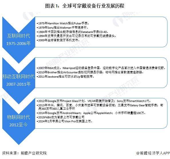 析 2023 年全球可穿戴设备行业出货量约为 52 亿台MG电子模拟器2024 年全球可穿戴设备行业发展现状分(图2)