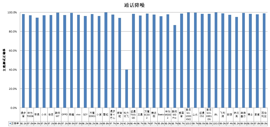 能、科大讯飞、酷狗、山水4款样品声压级超标MG电子游戏中消协测评36款无线耳机 潮智(图4)